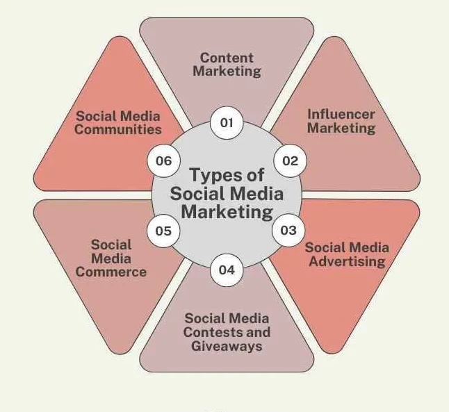 Types of Social Media Marketing Strategies