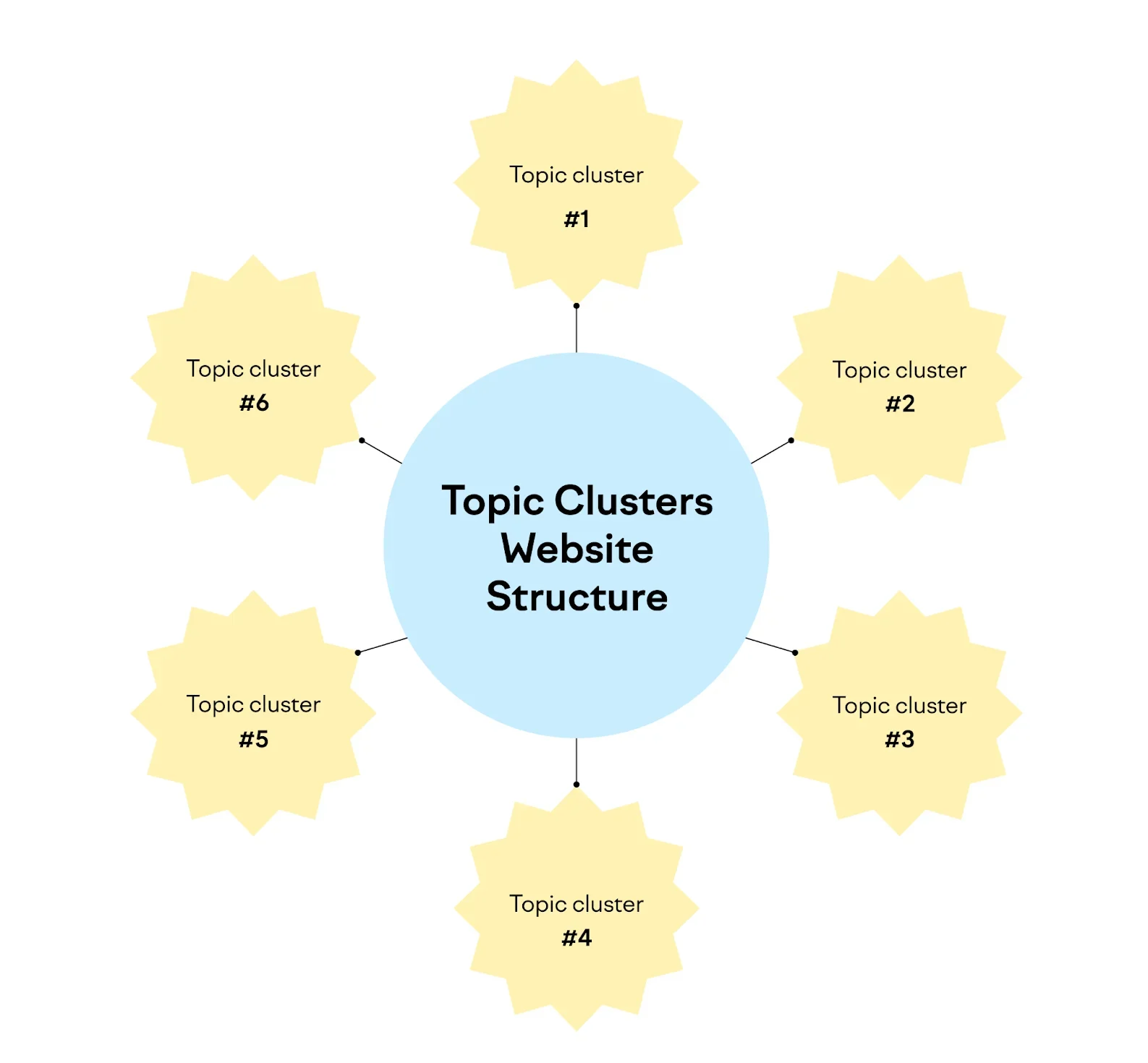 Use Topic Clusters